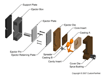 钣金加工相关工艺-压铸工艺知识的详细介绍-中山多盈手机体育在线-多盈体育(中国)-多盈手机体育在线-多盈体育(中国)
